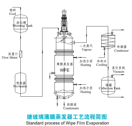 搪玻璃薄膜蒸發器